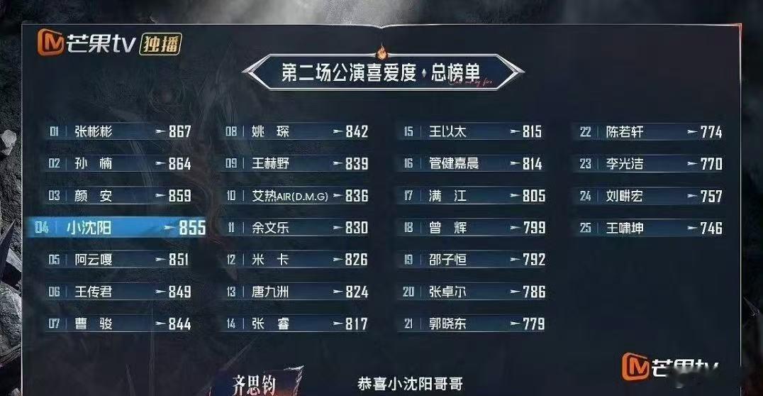 小沈阳二公排名小沈阳二公排名第四曹骏二公排名 ​​​