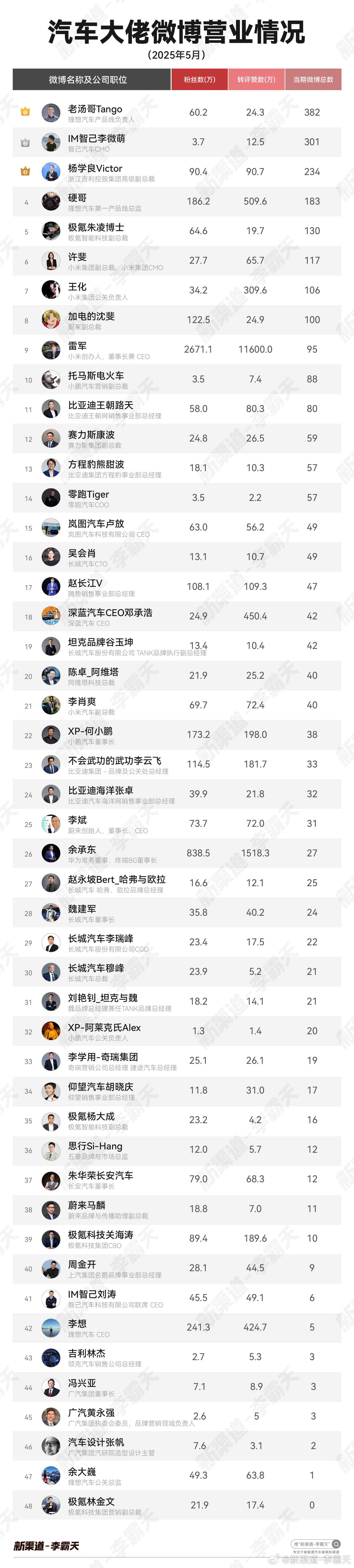 「 5月汽车大佬微博营业情况」恭喜蝉联大佬营业榜榜首！另外发微博总数环比增长近 
