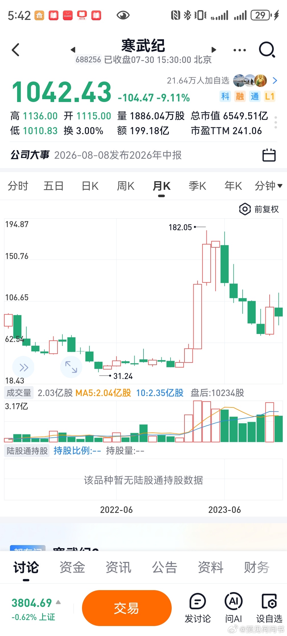 当年的寒武纪，我在40多建仓成功的，在这一波100左右逃顶了，然后就没有然后了！
