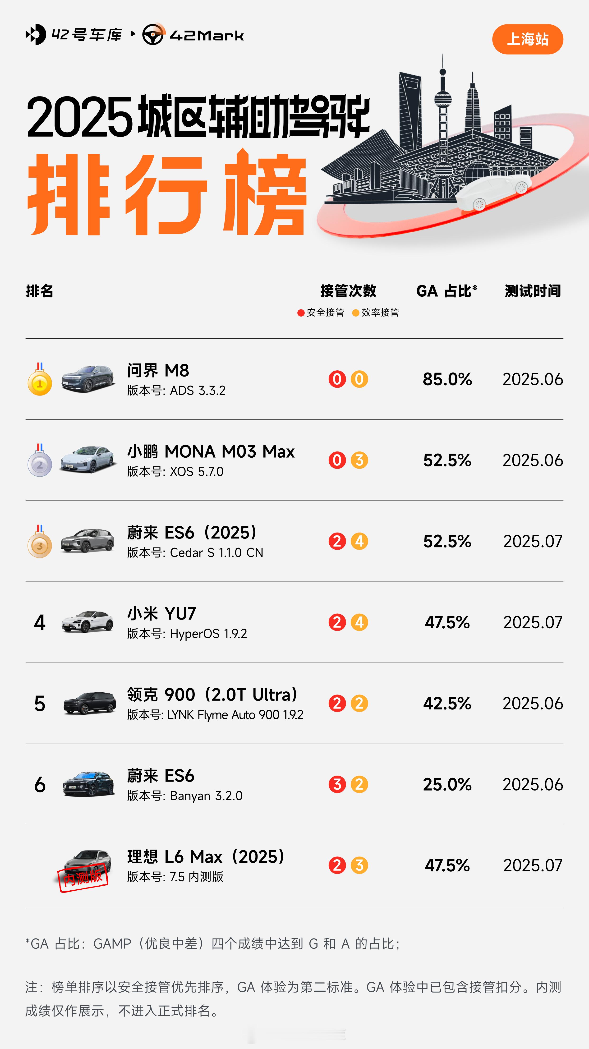 42Mark 城区辅助驾驶榜更新啦！这次测试的是 2025 款蔚来 ES6，没来