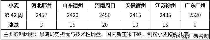 2026年10月12日—10月18日（第42周），据统计局数据，截止9月底我国小