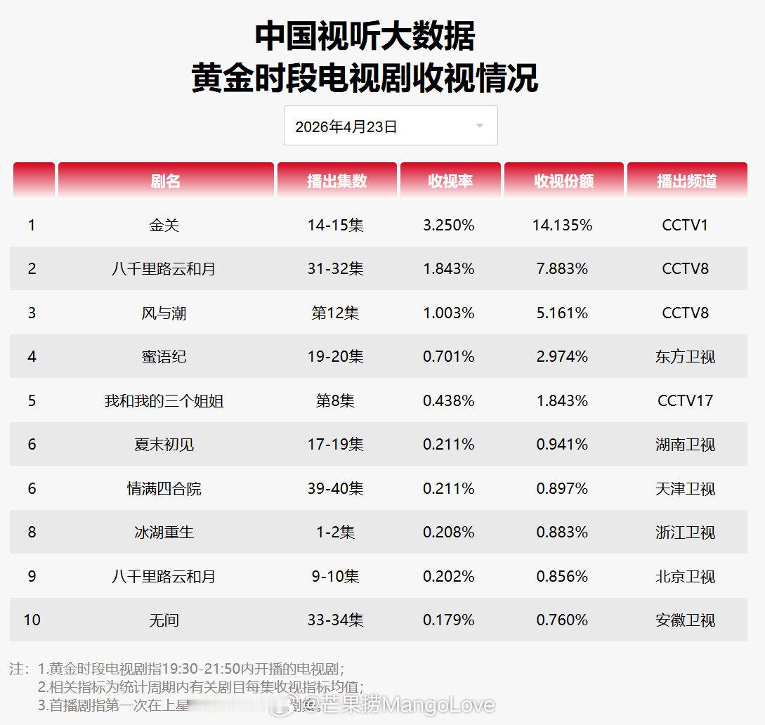 2026年4月23日中国视听大数据CVB黄金档电视剧收视率日榜TOP101 金关