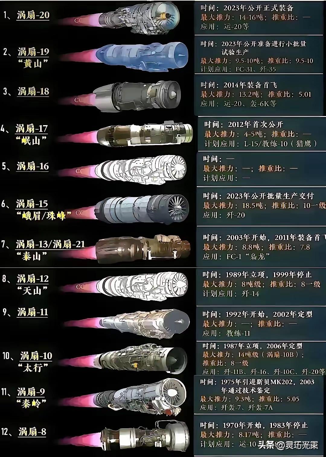 中国战机“心脏”强势崛起：动力革新铸就蓝天利刃
 
航空发动机，作为战机的“心脏