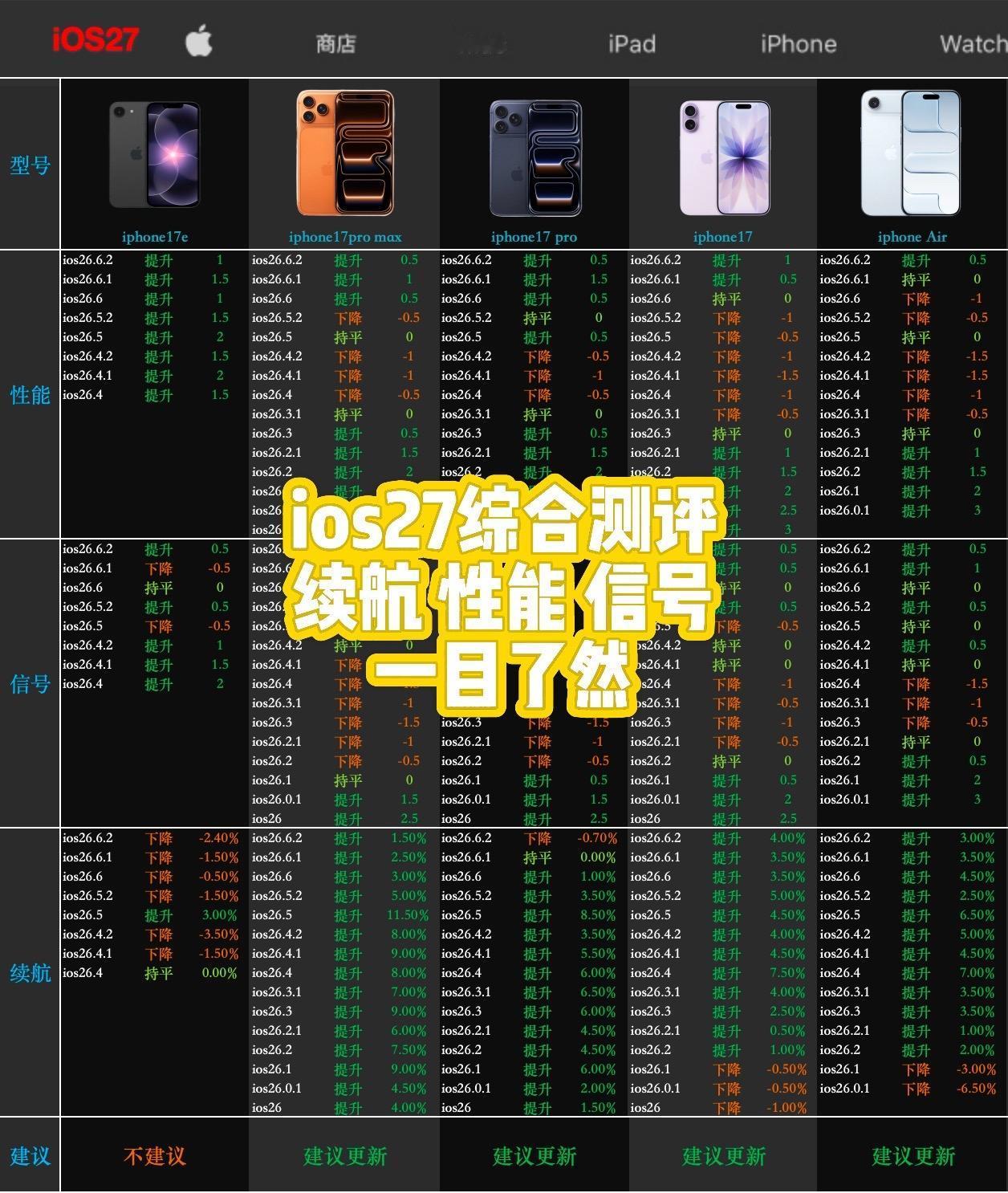 ios27正式版综合测评
ios27正式版发布了，目前这个系统也是被抓紧测出来了