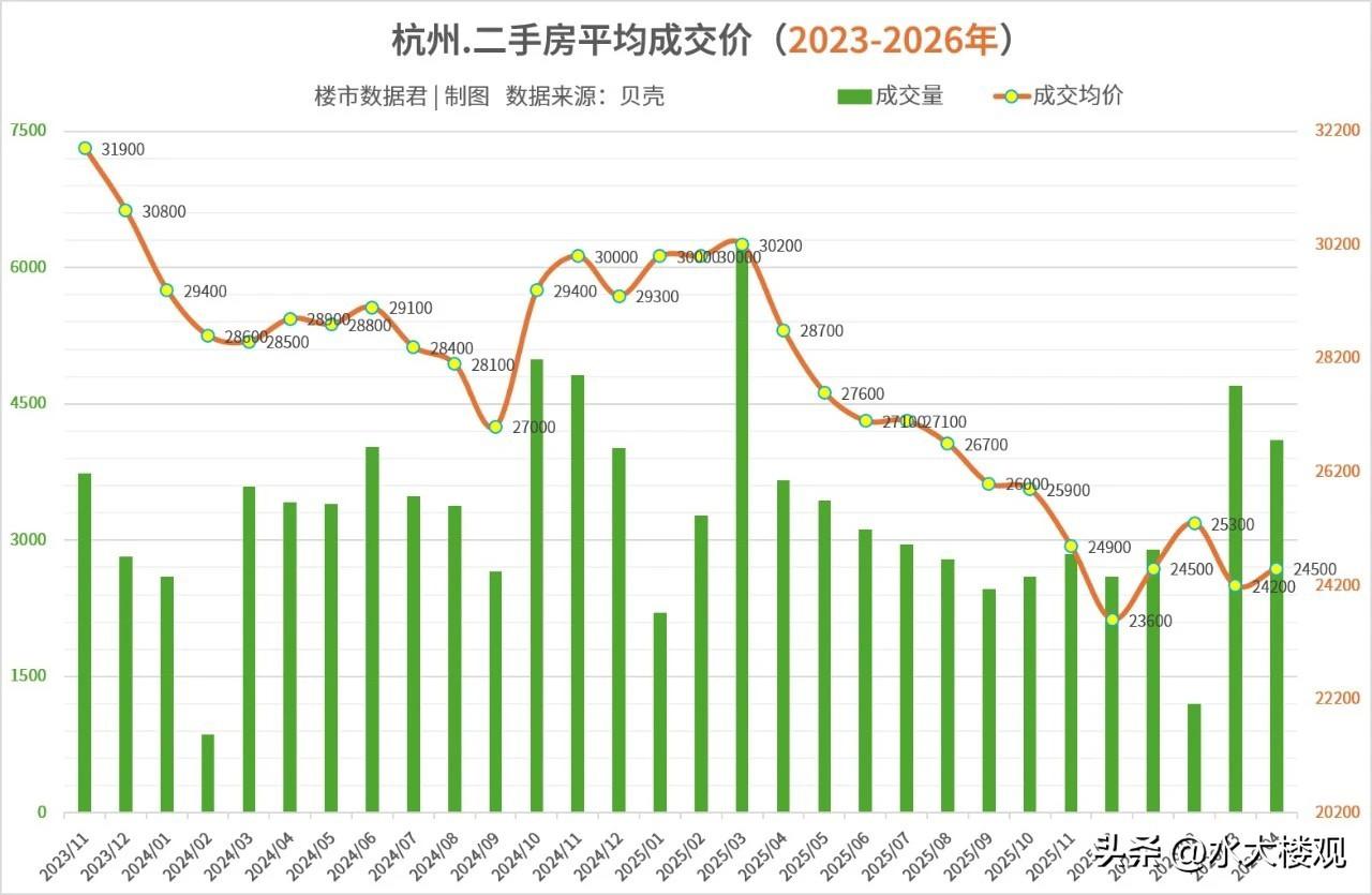 2823-2026年，杭州二手房房价走势