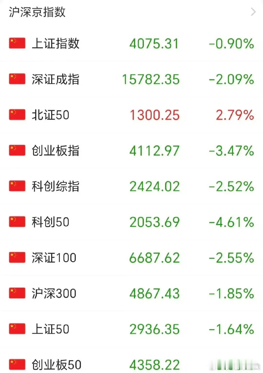 大盘上涨后回调时，主力资金常会涌入北证50套利，原因三点：1. 盘子小，少量资金