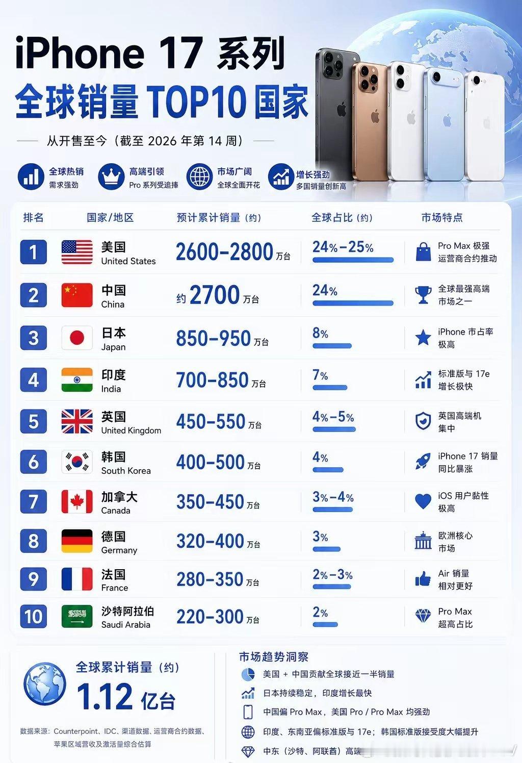 iPhone17系列在全球销量最好的前十个国家 