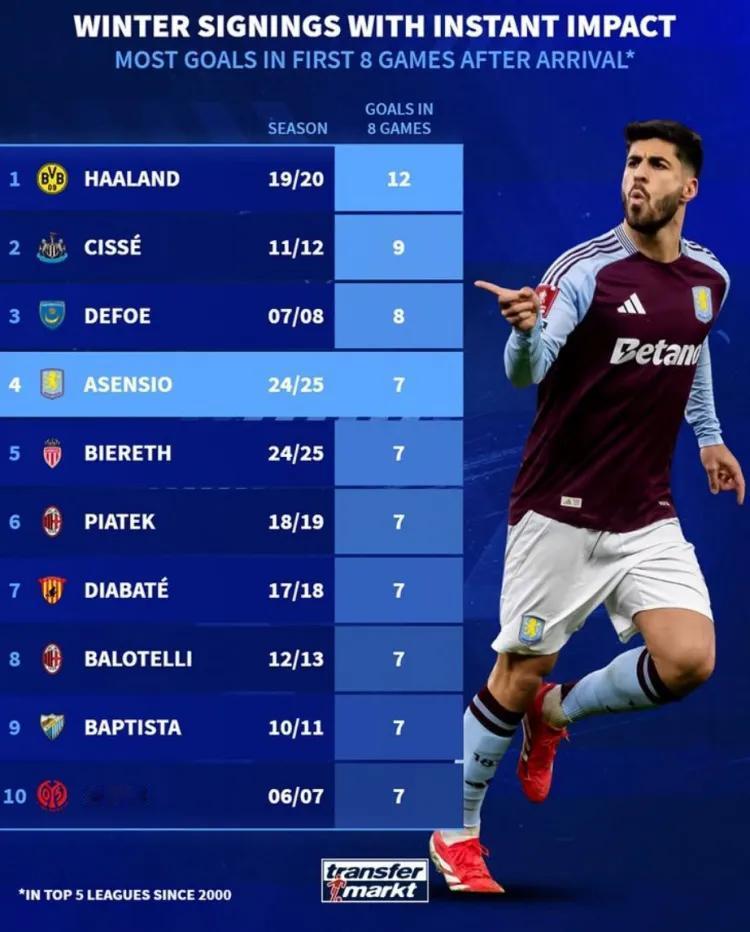 五大联赛冬窗新援历史进球榜：哈兰德居首，阿森西奥上榜


维拉新援阿森西奥冬窗从