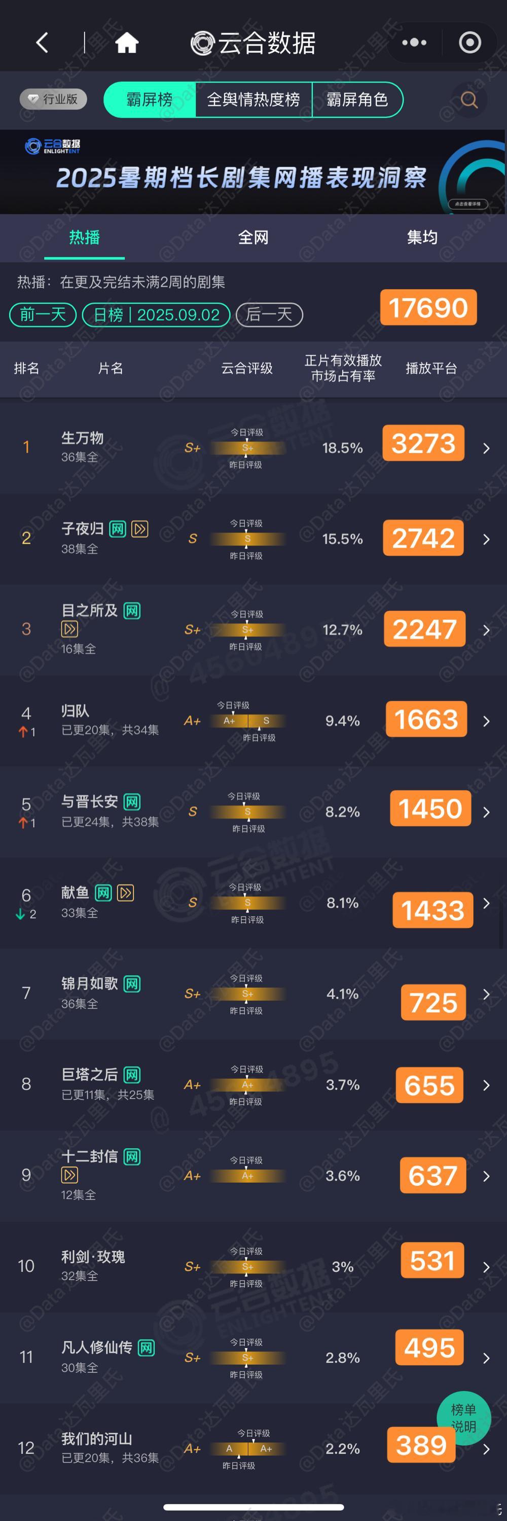 9.2云合估值，粗略估以猫儿为准生万物 3273子夜归 2742超点完结目之所及