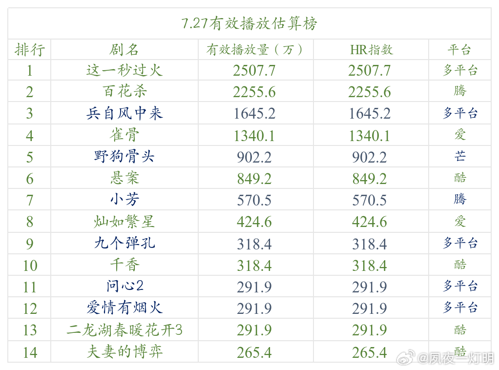 今日数据分析 大盘看着心梗，还好不是股市。唯一走势正常未完结的剧《兵自风中来》。