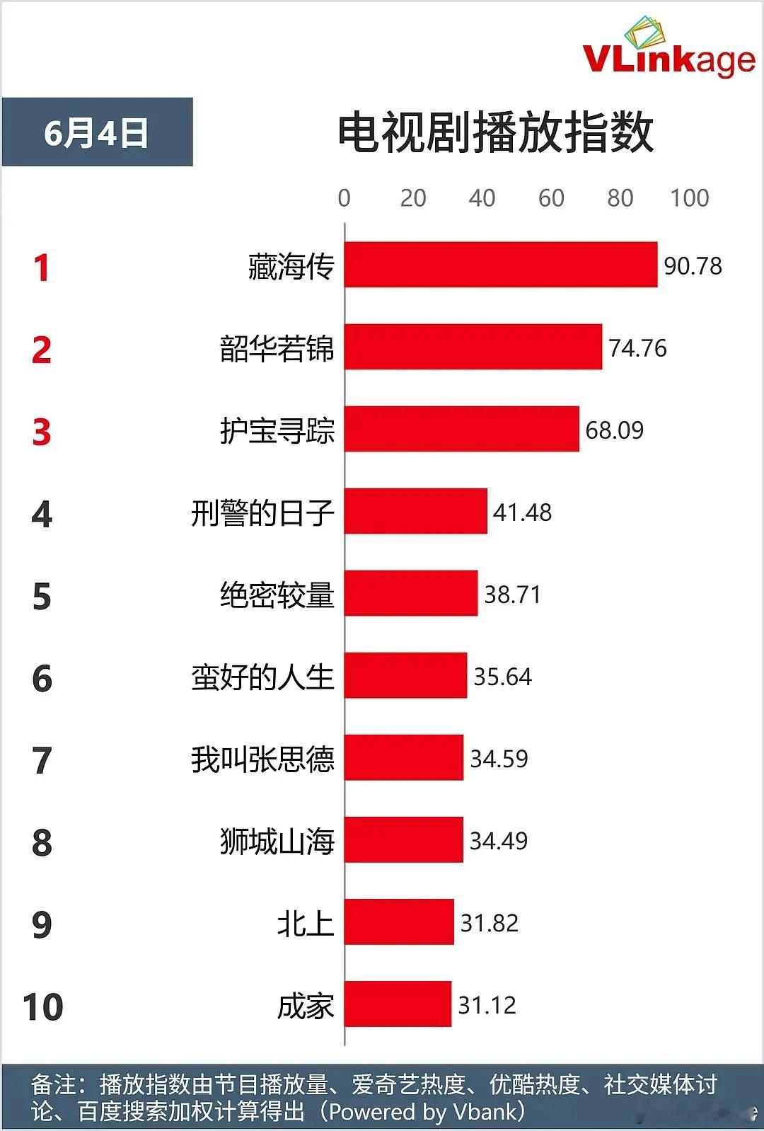 肖战《藏海传》成👖19年后唯一破90的剧！2025年目前播剧V榜最高[笑哈哈]