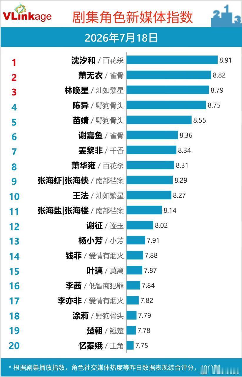 孟子义百花杀热度破28000今晚继续来看百花杀，剧情越来越好看了 