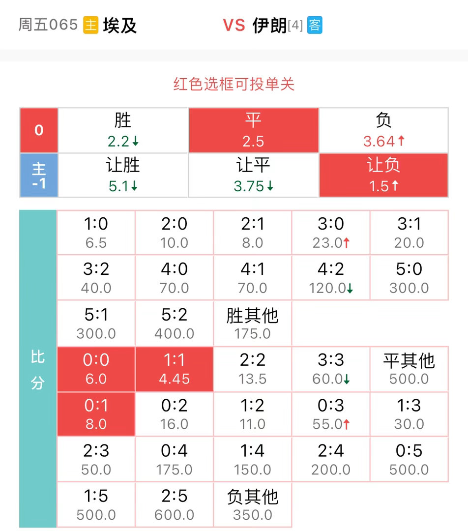 065埃及-1vs伊朗埃及目前坐3望1，稳坐钓鱼台。要说没野心，是不可能的，但是