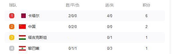 #国足可能2分出线##卡塔尔亚洲杯# #国足出线形势# A组积分榜，卡塔尔6分提
