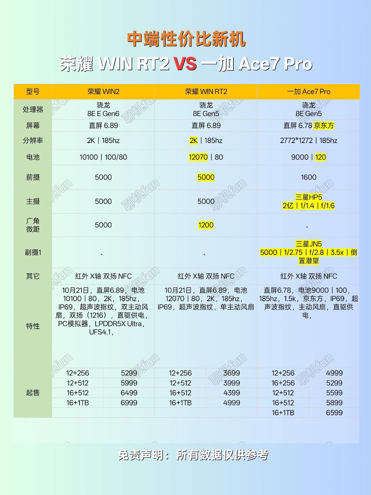 荣耀 WIN2应该对比一加Ace7 Pro？那RT2呢？性价比手机 荣耀WINR