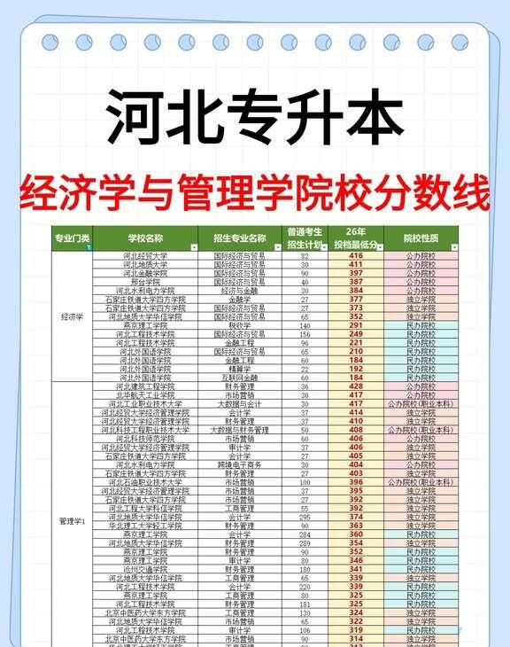 河北专升本26年经济学与管理学院校分数
来看看26年河北专升本的各专业院校的分数