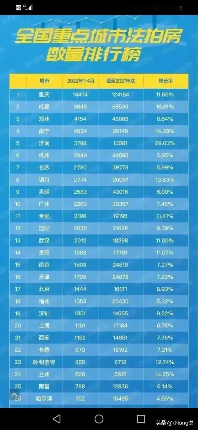 中国断供最多的城市排名来了

这是中国断供最多的城市，大家都知道今年经济很差，很