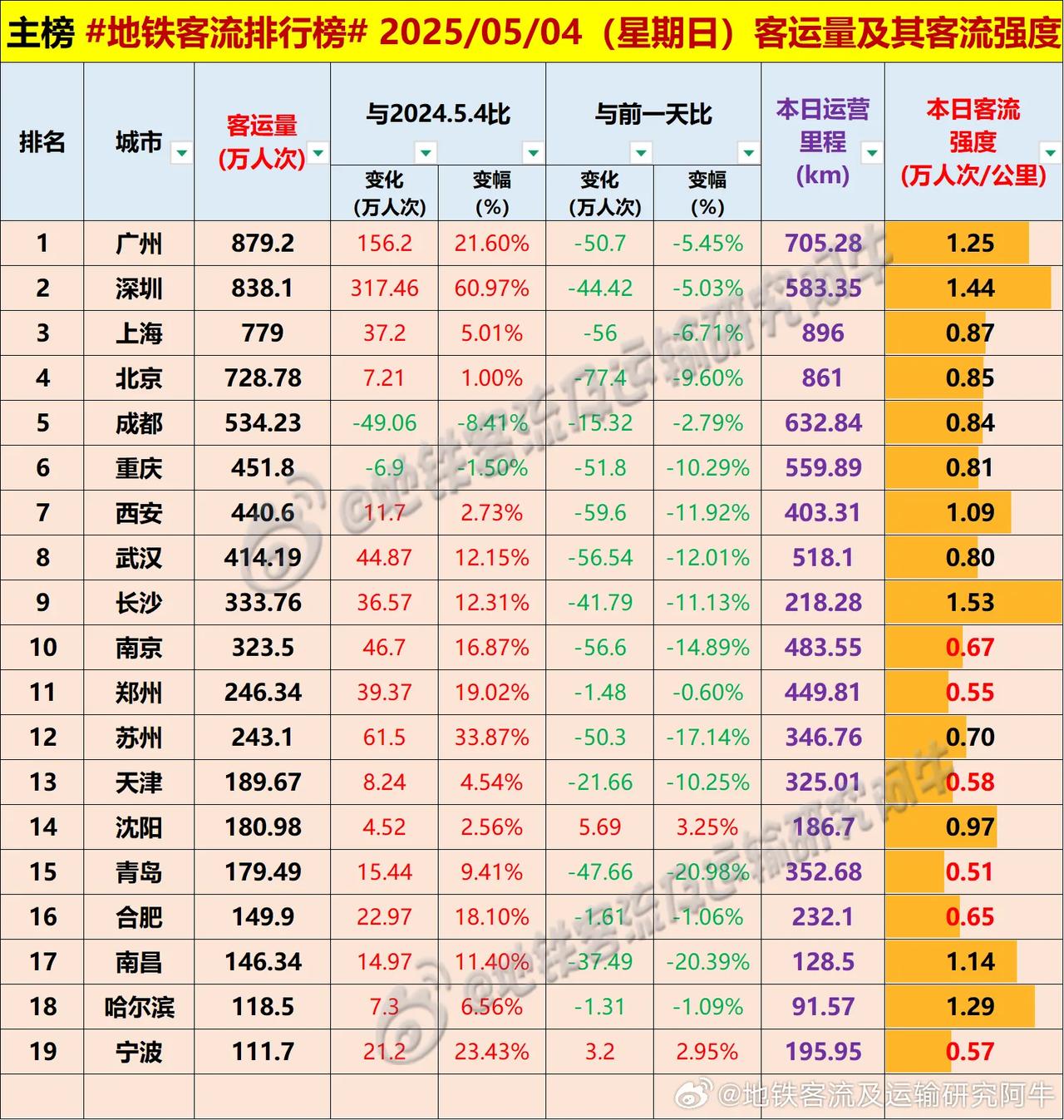 2025.5.4 周日 地铁客流排行榜