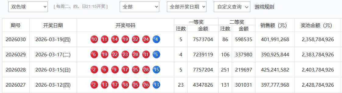 今晚双色球开奖，一等奖能爆吗？

自3月12日开奖大爆23注一等奖之后，已经连续