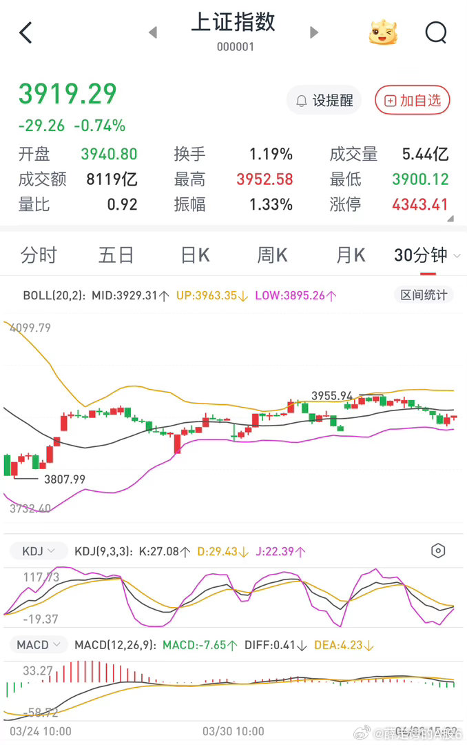 目前市场开始简单化，上涨买算电协同，下跌买创新药避险，指数接近上轨卖股，指数接近