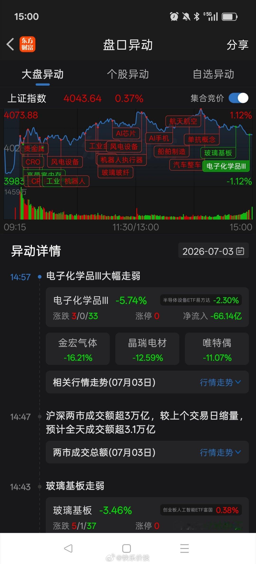 午后股指震荡回落，收盘个股涨多跌少。今日账户市值上扬。截止昨日，今年收益率3.8