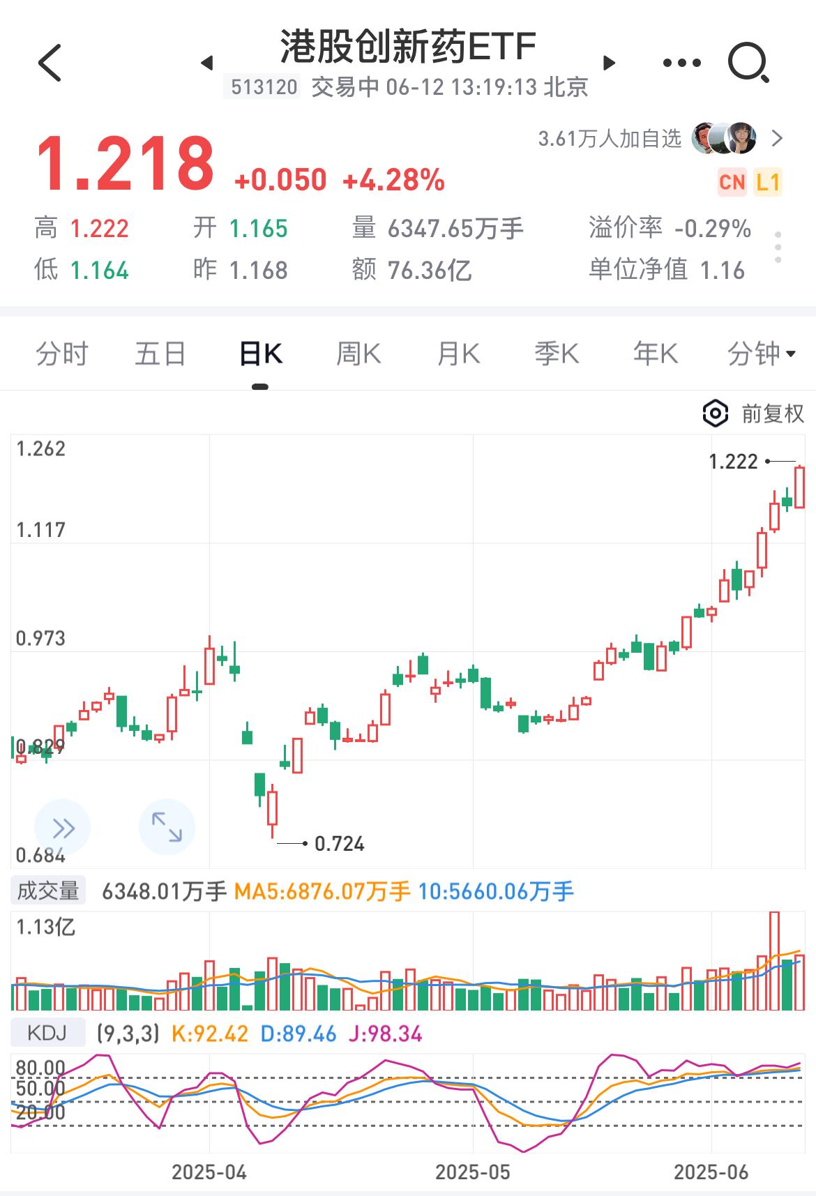 港股创新药继续疯涨4个点，又创新高！

虽然还没有收盘，但就目前这个势头，我估计