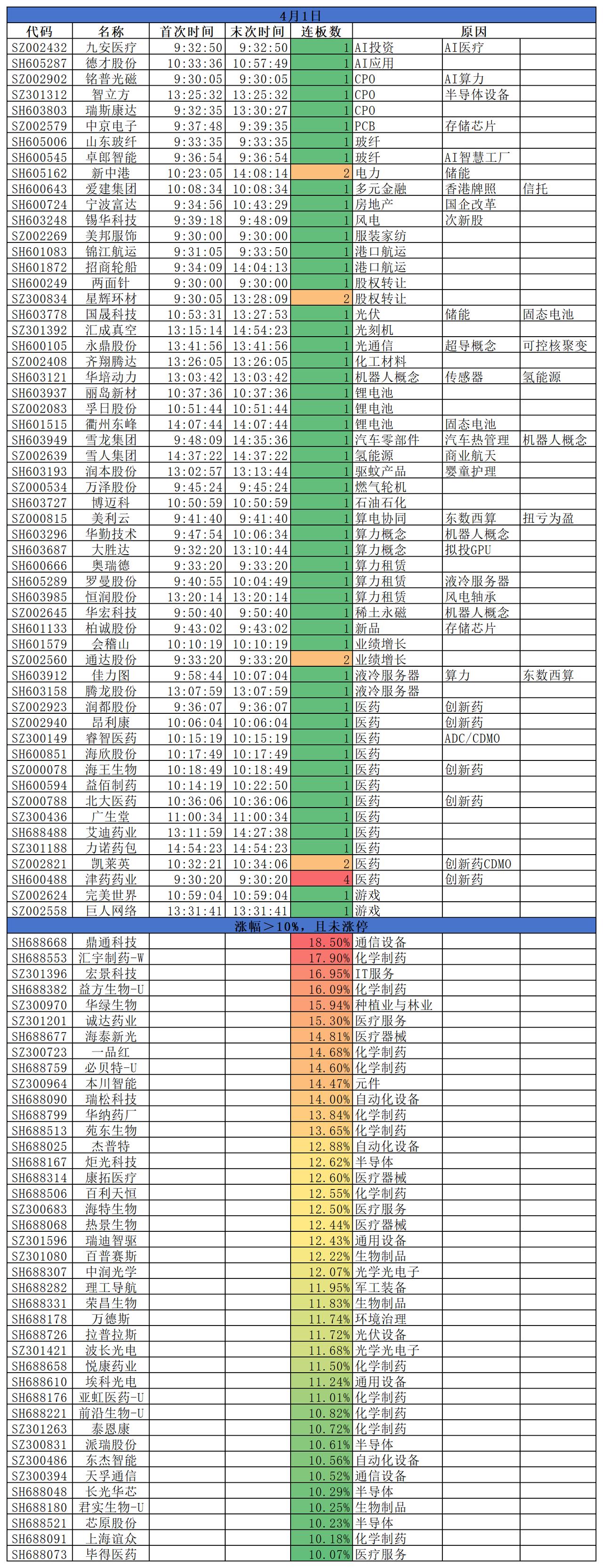 2026.04.01
三大指数全部收涨；盘面来看，创新药涨势强劲，科技板块有所修