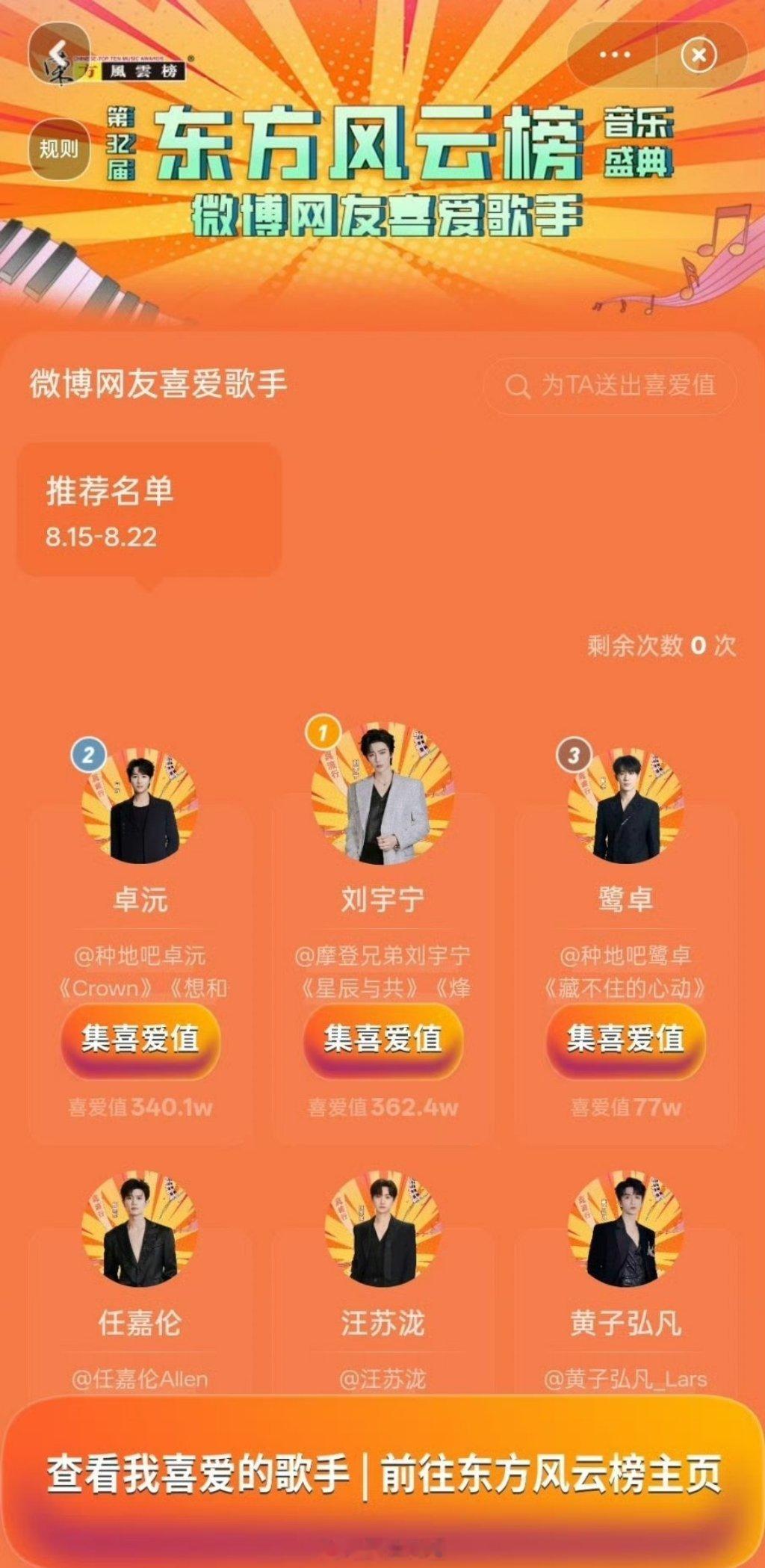 东方风云榜音乐盛典微博网友喜欢歌手，前三分别是刘宇宁、卓沅、鹭卓 ，你最喜欢听哪