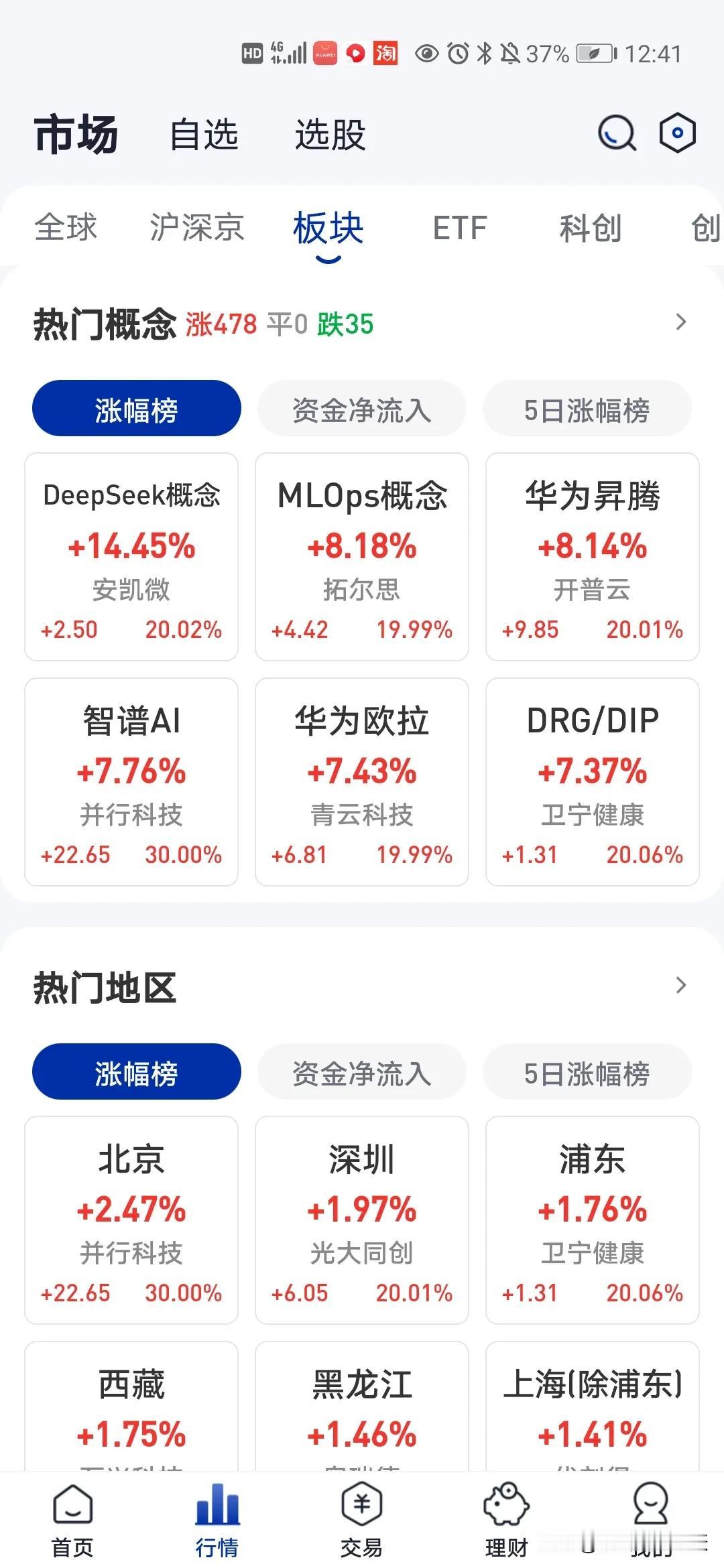 今天大盘高开低走，但是DeepSeek概念股大涨14.5%，10多相关概念股涨停