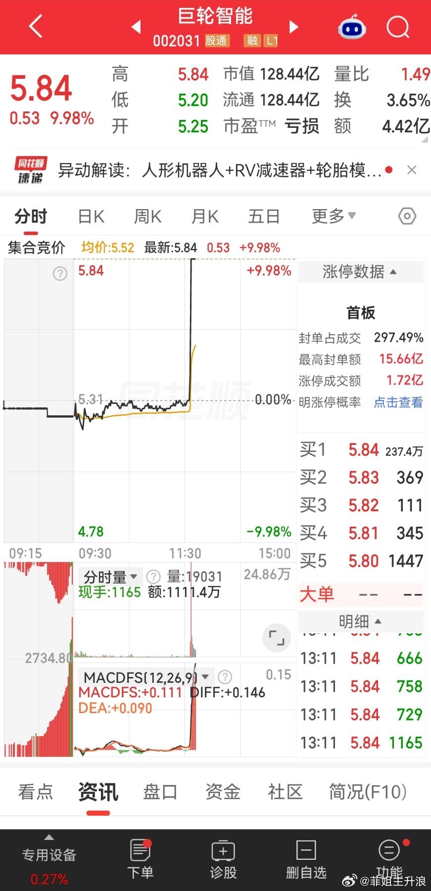 兄弟们 机器人板块算她最牛
