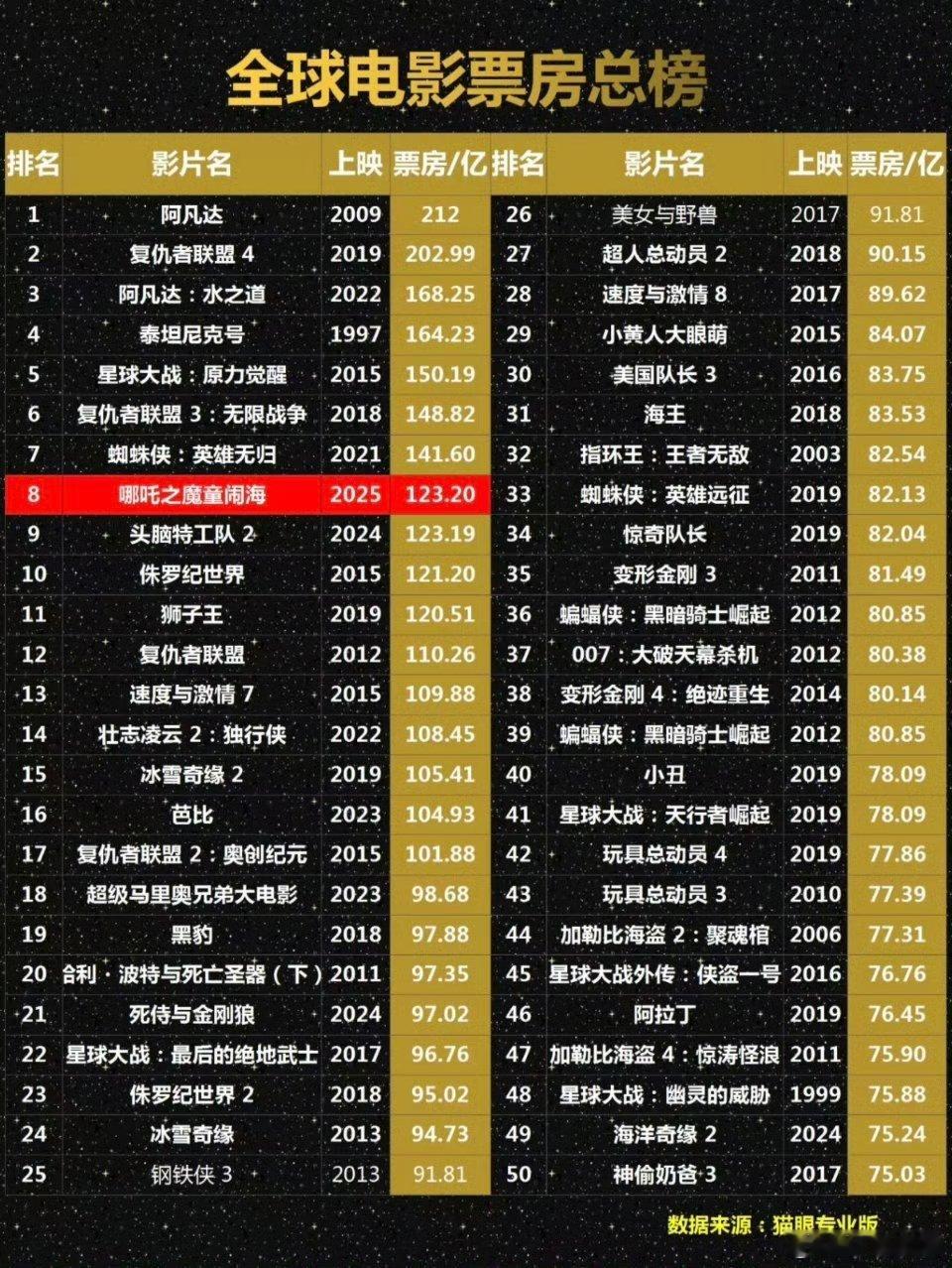 哪吒2延长上映至3月30日哪吒2进入全球票房榜第8名，来大胆猜测下，哪吒2最终票