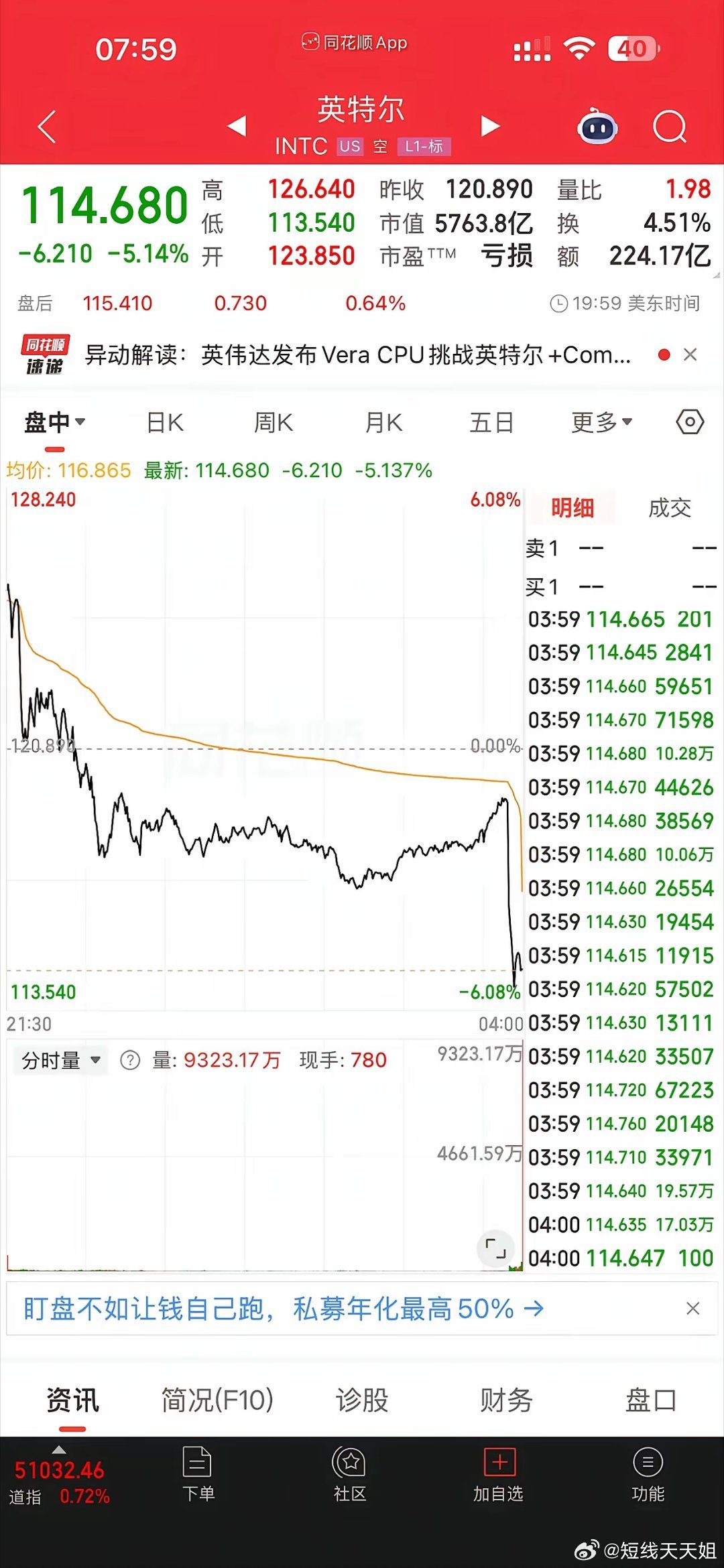 科技尾盘突然暴跌！老美昨晚尾盘出现了神奇的一幕，科技股英伟达，英特尔尾盘最后一分
