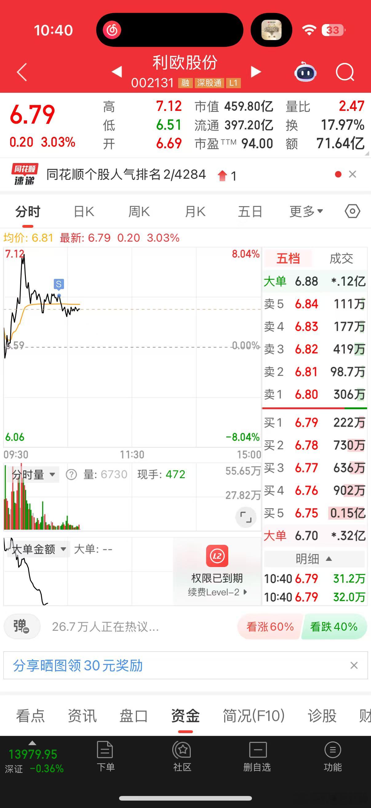 $利欧股份 sz002131$ 朱莉高度控盘，对于前期高点突破压力较重，我先兑现