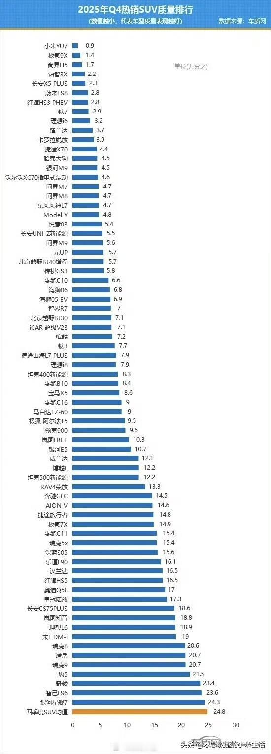 恭喜小米汽车又是第一！
真应了那句话，能打败自己的只有自己！
小米YU7获得SU