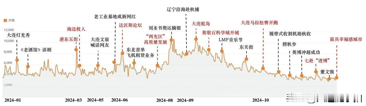 2024，热搜中的大连！ 你都知道吗？