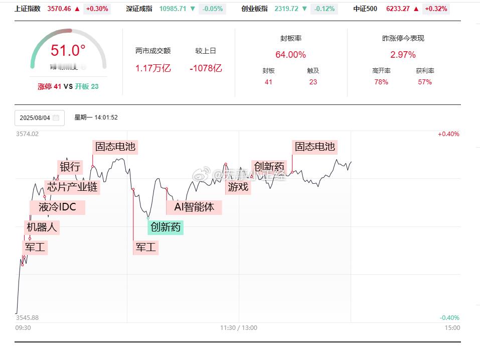A股低开高走的一天，大家账户战绩如何？ ​​​