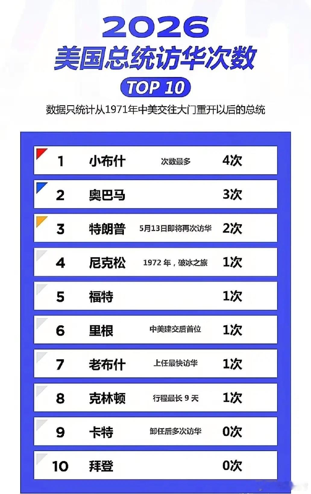 没想到！拜登任期0次访华，历任美国总统访华次数差距这么大小布什以4次访华稳居榜单
