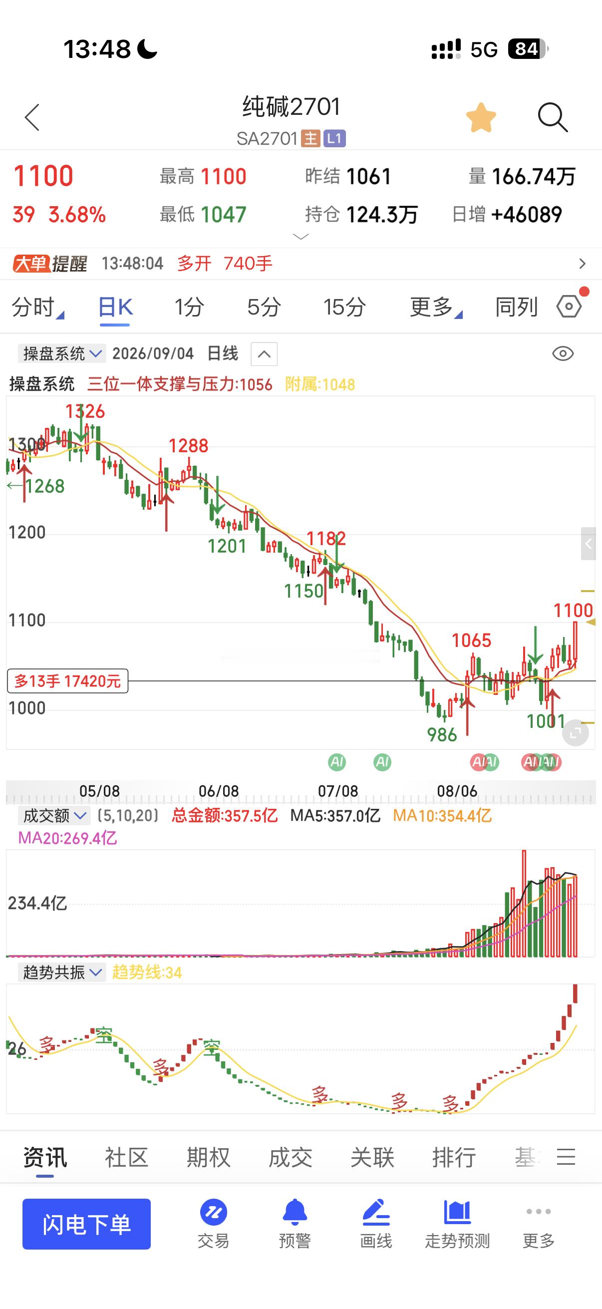 纯碱终于不负有心人从1030来到1080！下一步朝着更大周期的三位一体量价信号系
