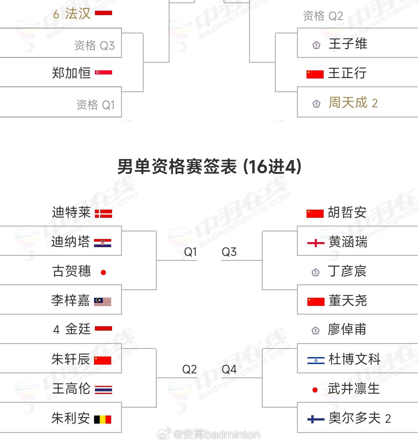 还能比这签还烂的吗？？？2026年瑞士羽毛球公开赛