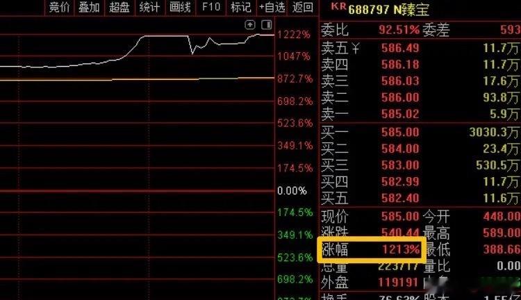 今天“大肉新股”臻宝科技，上市首日狂涨1212%。中一签可以大赚27万，这是年内