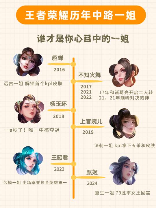 王者历年中路一姐.来看看有你的本命吗？