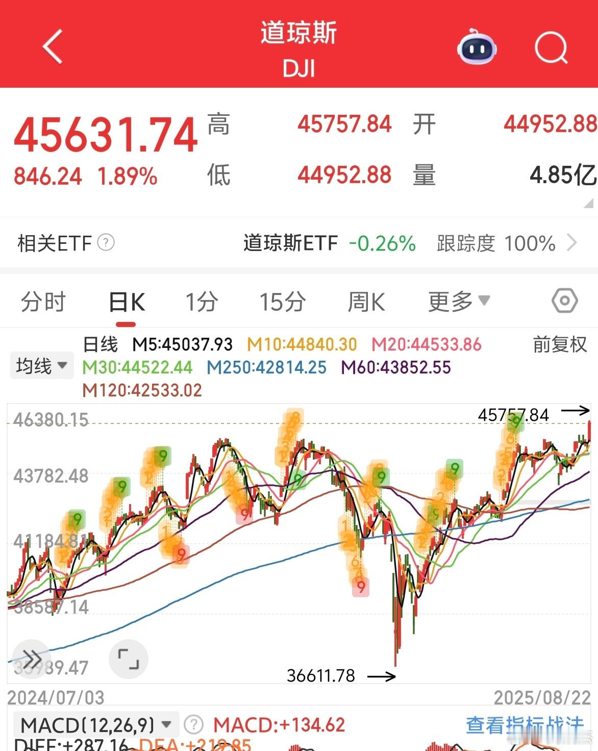 隔夜美股道琼斯指数再创历史新高～～～牛的！ ​​​