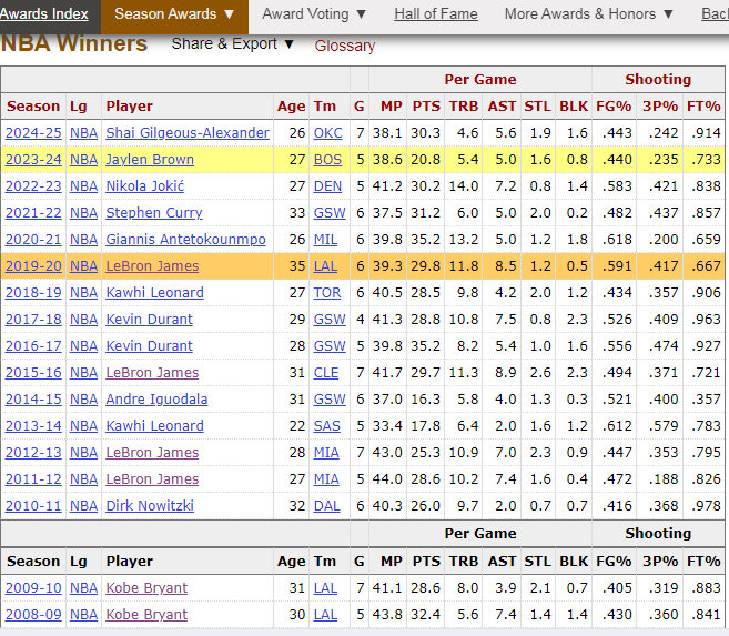 NBA2009-25年FMVP的一些数据，你能看出点什么？ ​​​