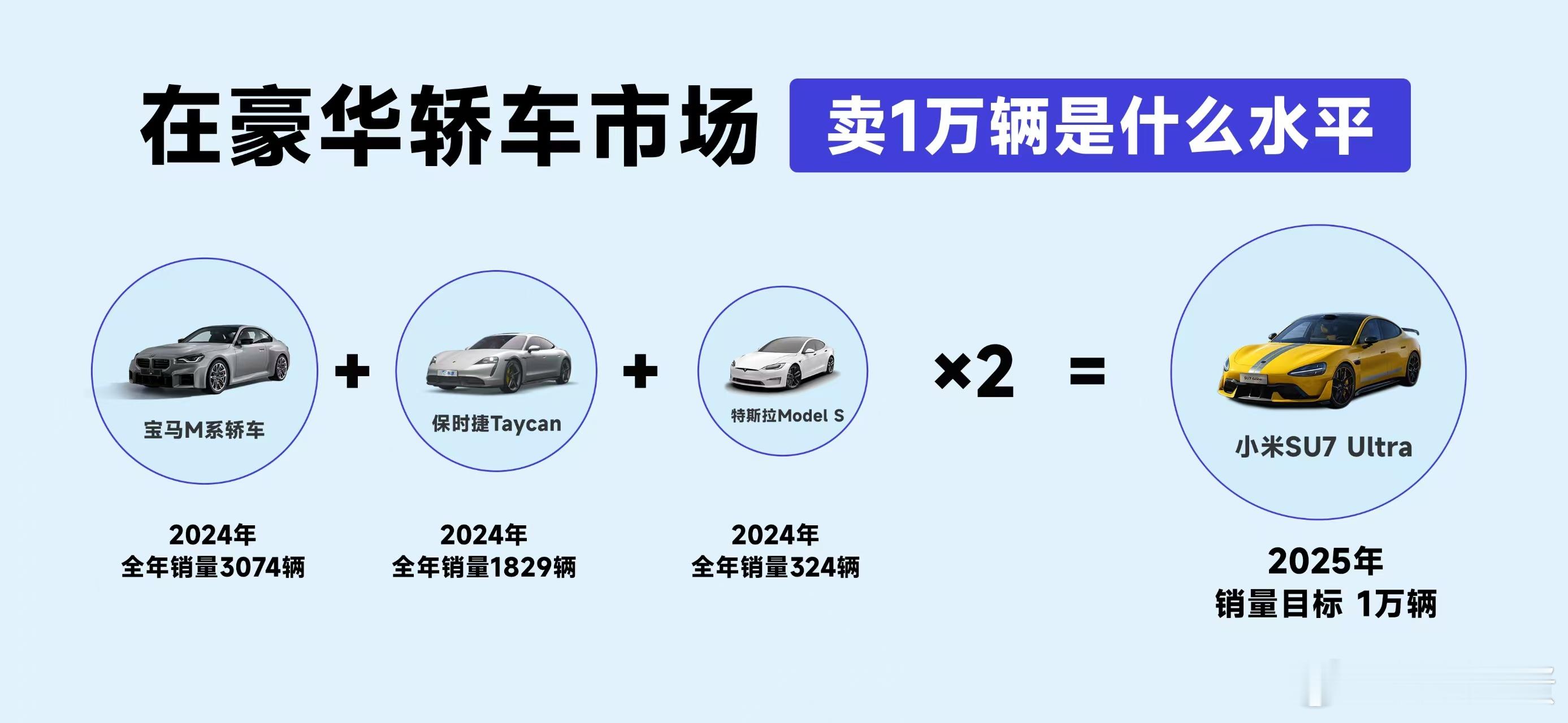 小米SU7Ultra全年销量目标1万台  给大家理一下是个什么概念：1万辆差不多