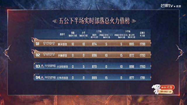 披哥五公排名出炉，有4个没想到，2个事实，心疼曾辉，小沈阳哽咽