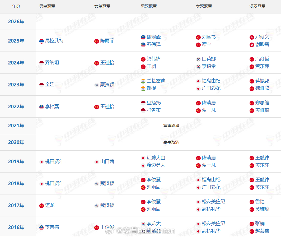 2026年亚洲羽毛球锦标赛上届/近10年卫冕冠军🏆男单：昆拉武特🇹🇭女单：