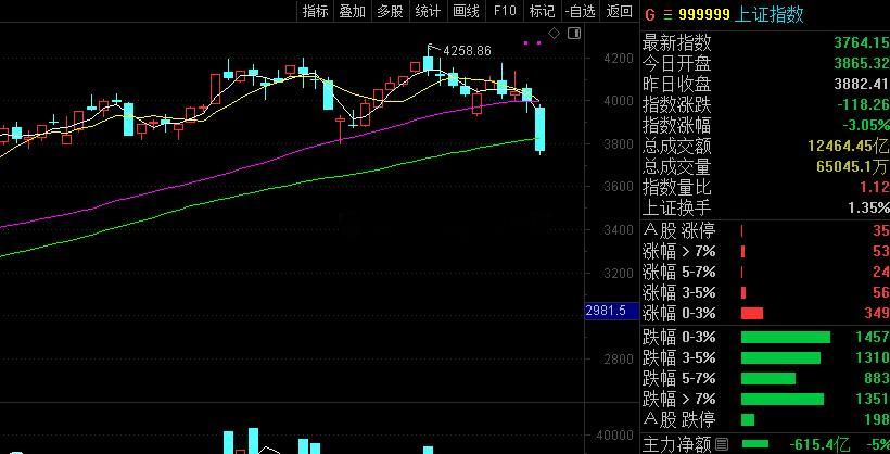 周线这个形态大家知道叫什么吗？头肩顶！！！所以在5月的时候我们一直反复强调能不能