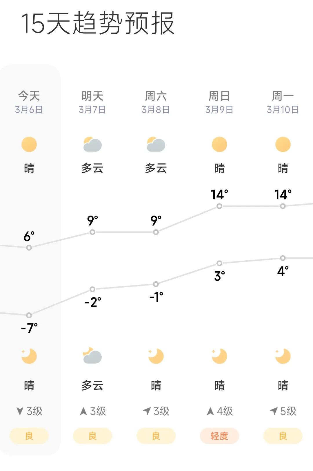 沈阳天气预报！本周沈阳将迎来爬楼梯式升温，最高气温将上升至14度，最低气温将达到