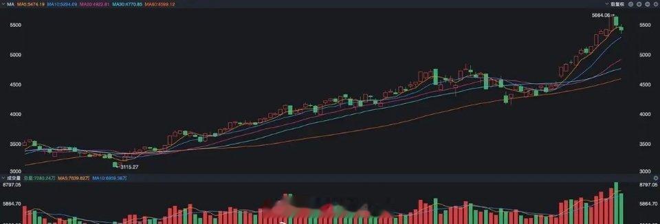 本周最火的就是光模块和光通信板块了，可以用大起大落来形容，应该说在前半周的时候表