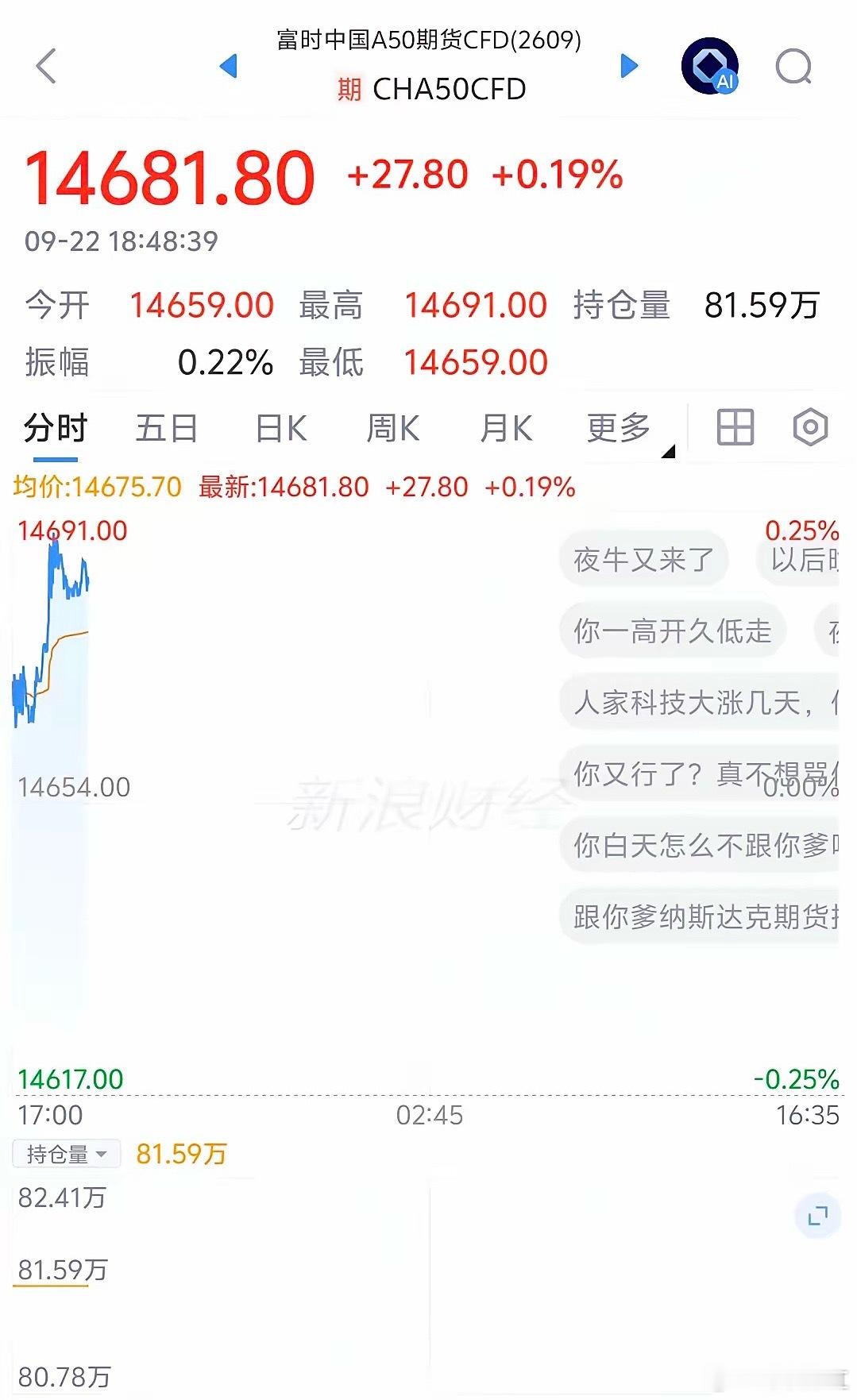 明日大盘走势预测！直线拉涨！难道明天有惊喜？富时中国a50指数期货直线上涨0.1